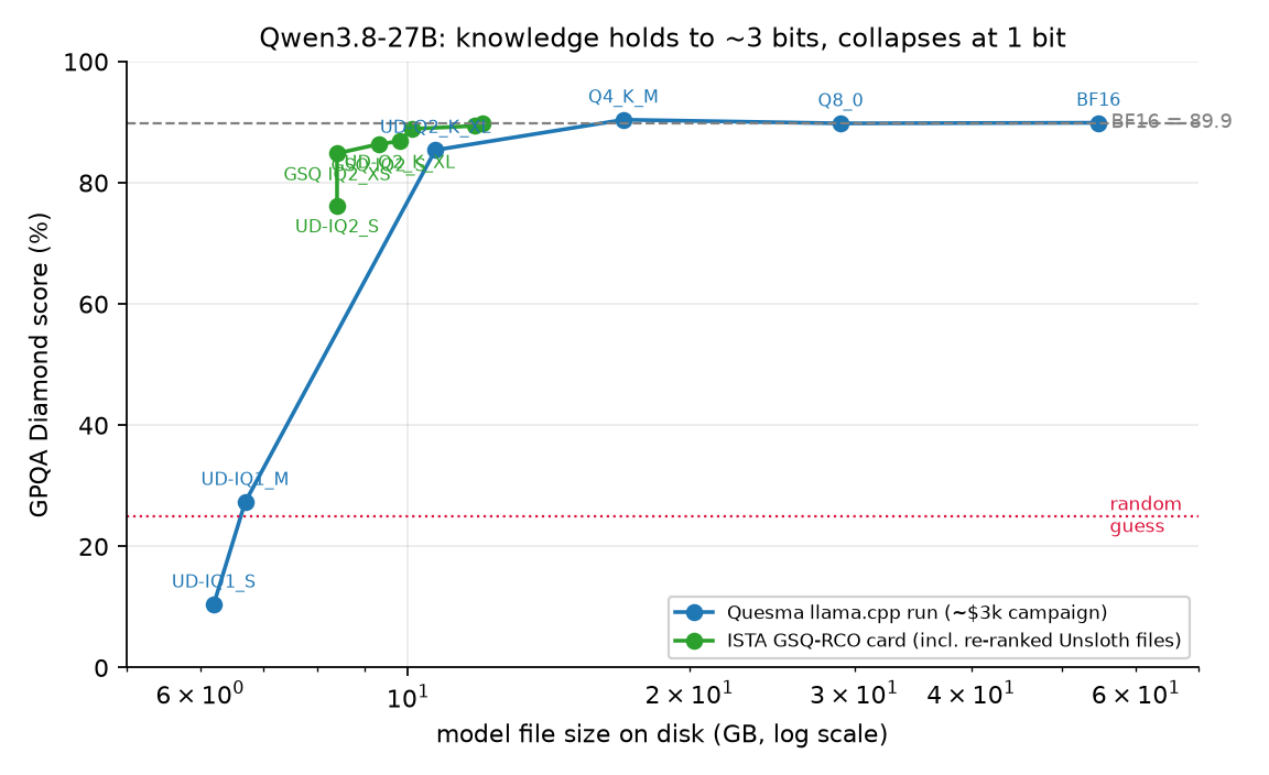 Qwen3.8-27B GPQA Diamond vs model size
