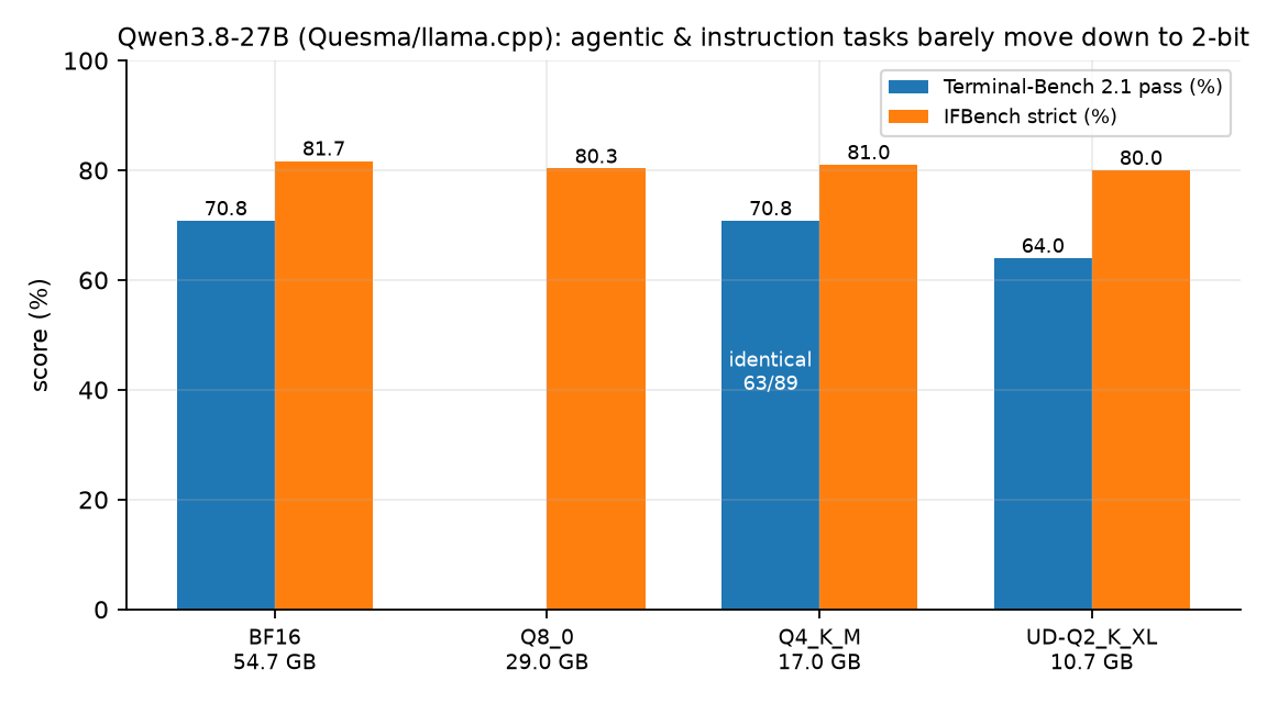 Qwen3.8-27B task scores by quant