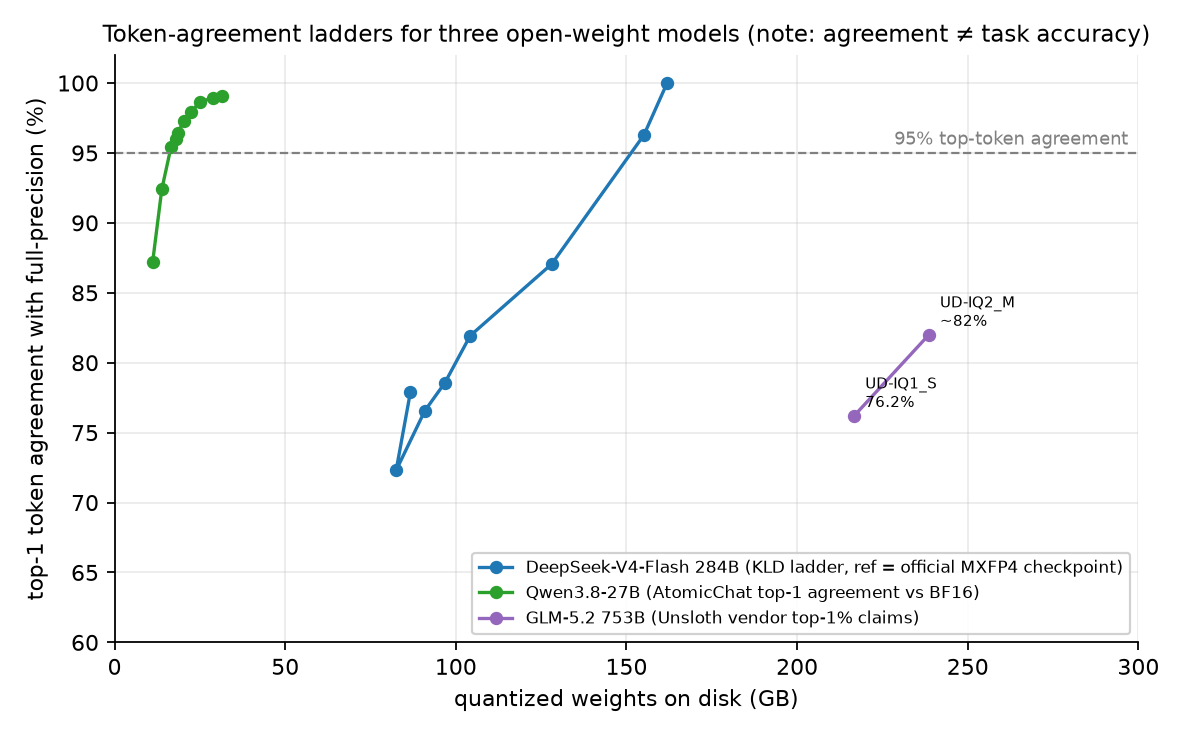 Token-agreement ladders across three models