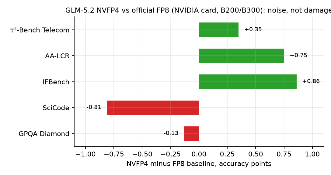 GLM-5.2 NVFP4 vs FP8 deltas