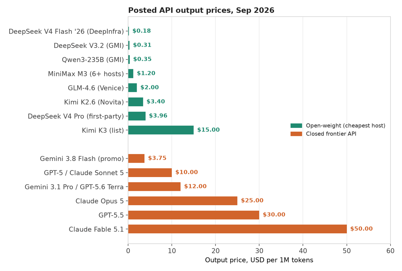 Output price ladder, open-weight vs frontier