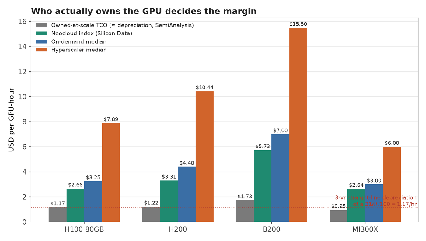 GPU rental tiers vs depreciation floor