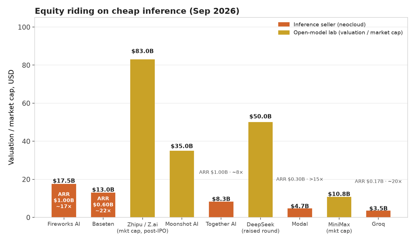 Equity riding on cheap inference